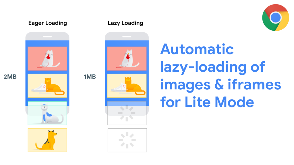 What Is Lazy Loading And Speed Optimization For Your Site? | SteveAyo