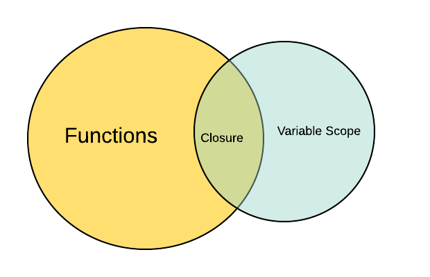 Closures in JavaScript